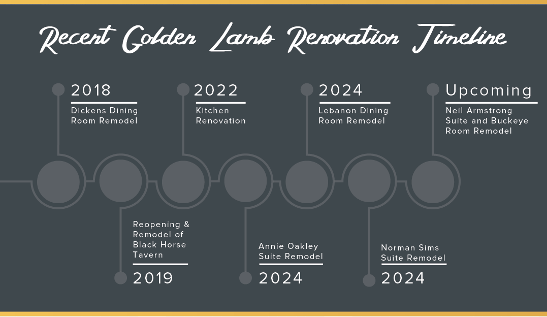 Timeline of recent renovations at the Golden Lamb, Lebanon OH. 